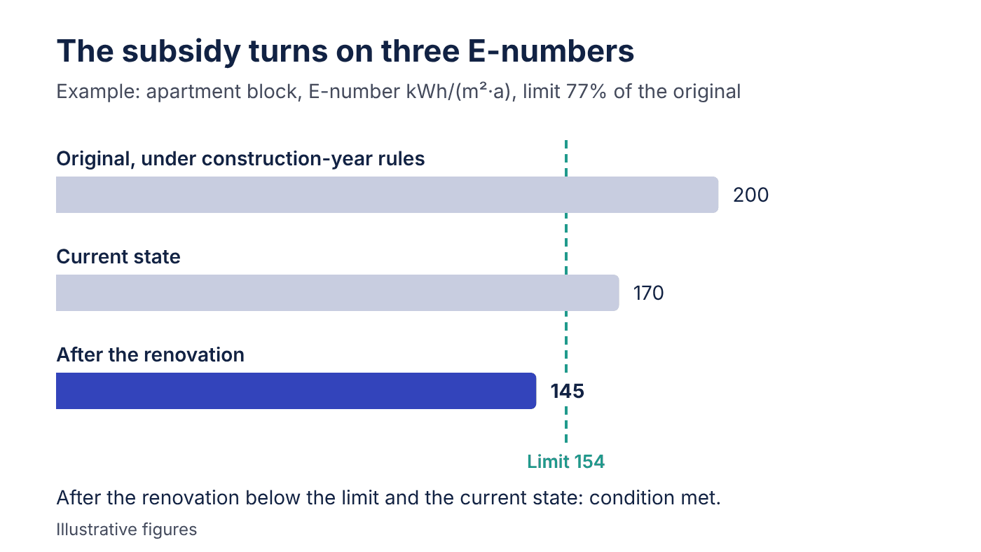 An example of three E-numbers for an apartment block. Original 200, current state 170 and after the renovation 145. The limit is 77% of the original, 154, so the E-number after the renovation is below both the limit and the current state and the condition is met.